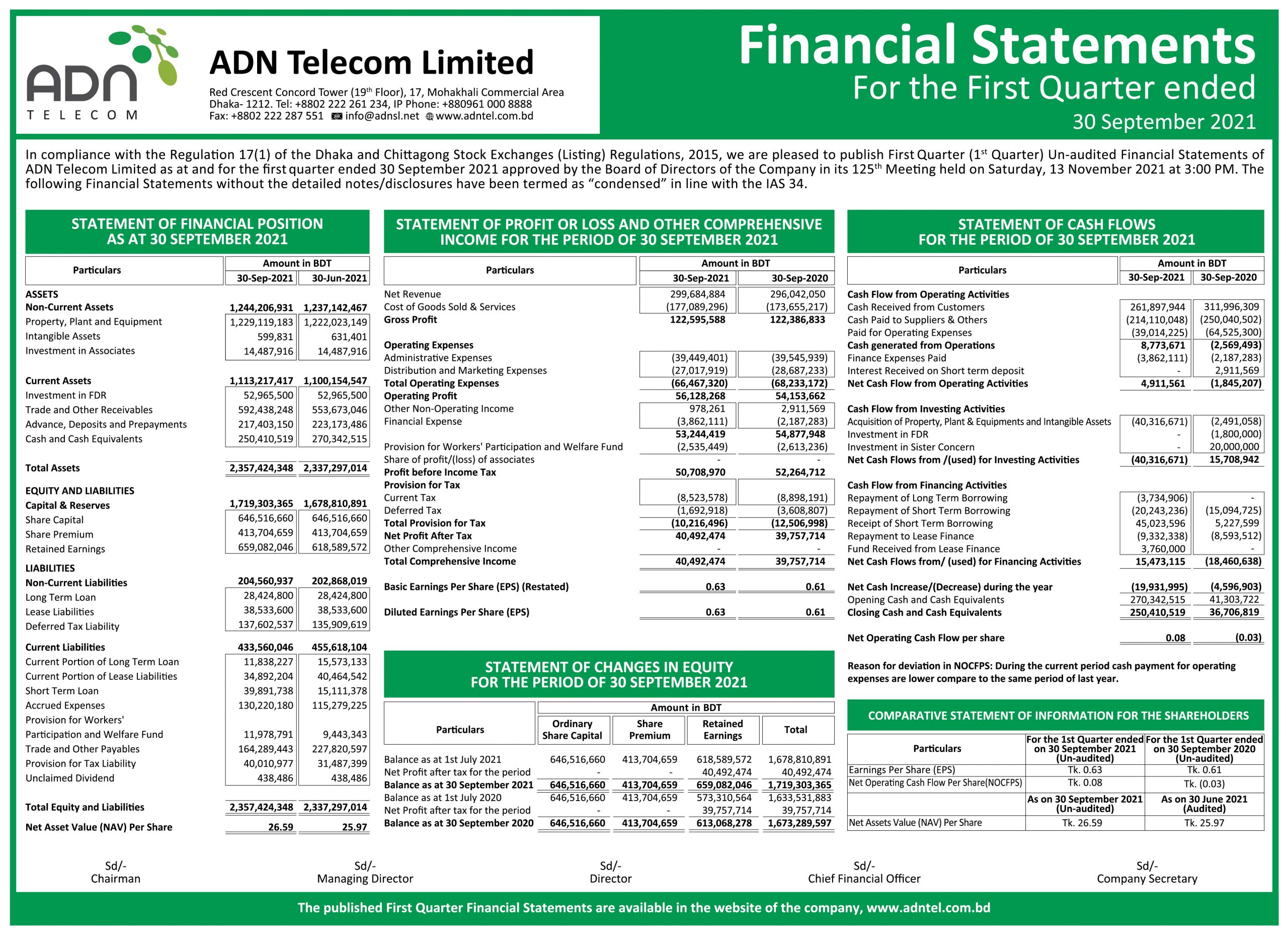 Un-Audited Financial Statements (First-Quarter) 30 September 2021of Company ADN Telecom Limited 