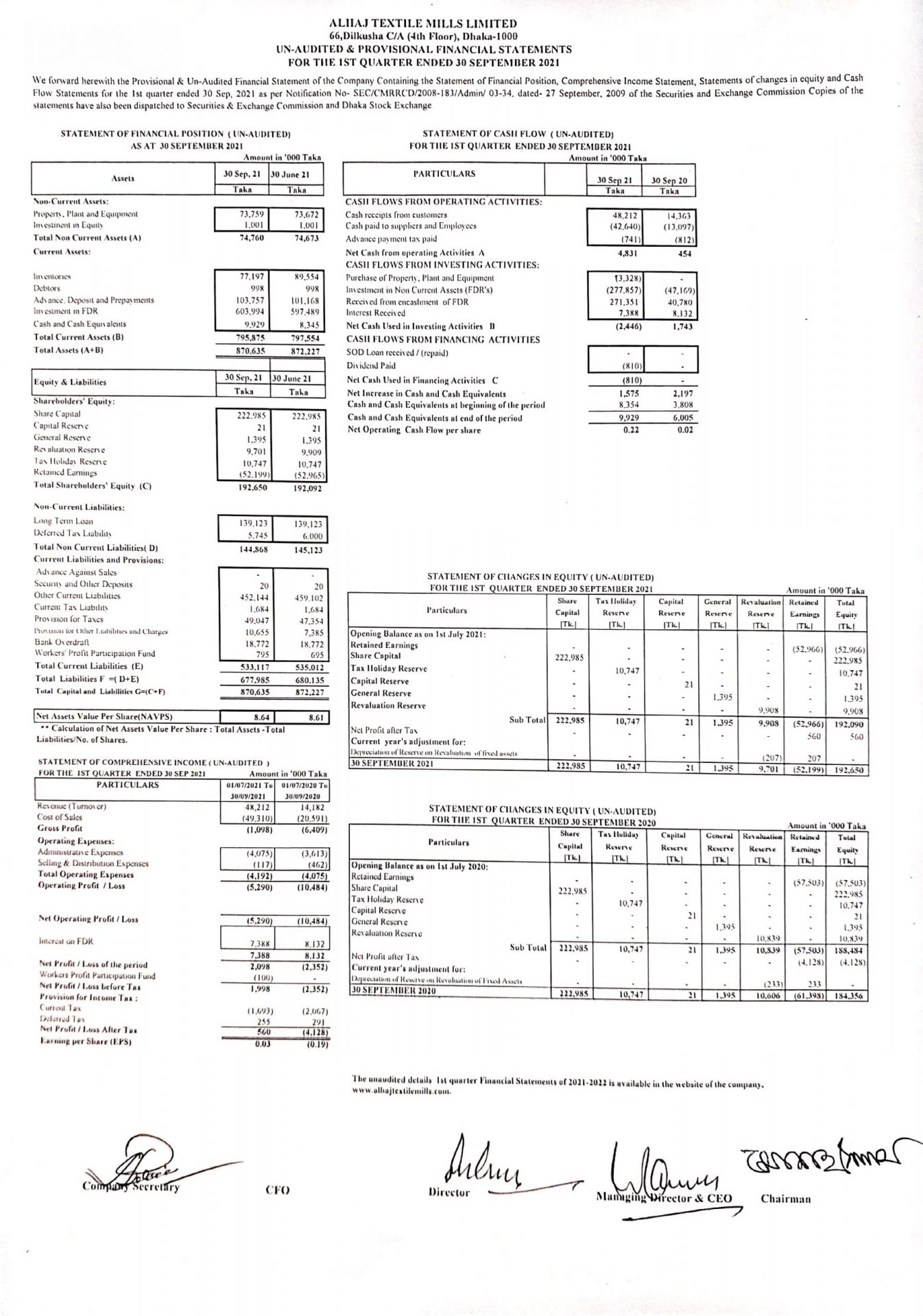 Un-Audited Financial Statements (First-Quarter) 30 September 2021 of Alhaj Textile Mills Ltd